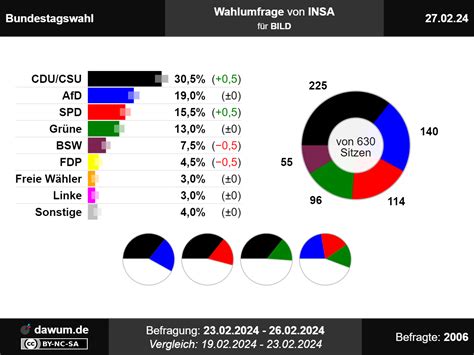 Bundestagswahl Wahlumfrage Vom Von Insa Sonntagsfrage Btwahl