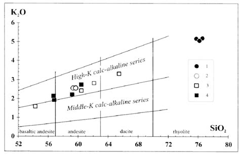 Sio2 Vs K2o Diagram For The Volcanic Rocks Of The Western Matra Based Download Scientific