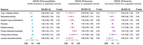 Mendelian Randomization Mr Estimates For Each Autoimmune Diseases And