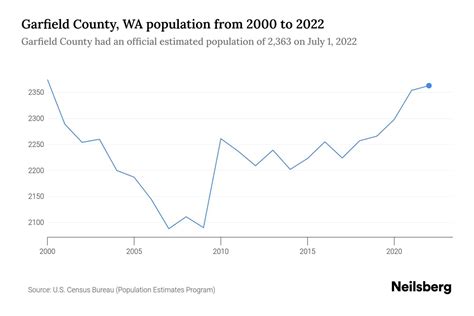 Garfield County, WA Population by Year - 2023 Statistics, Facts & Trends - Neilsberg