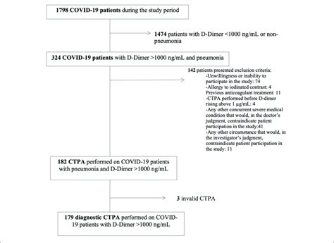 Flow Chart Ctpa Computed Tomography Pulmonary Angiography Pe