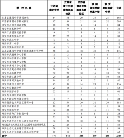 重磅！淮安多所高中公布2023年定向招生计划 ！我苏网