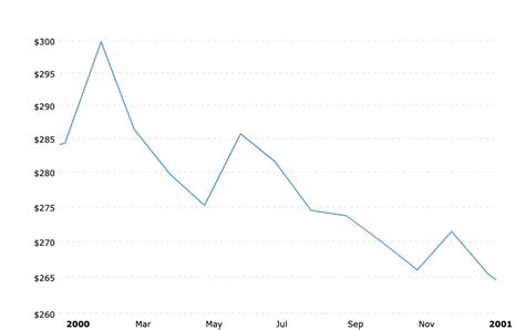 2001 Gold Price Chart: Historical Gold Prices in US Dollars