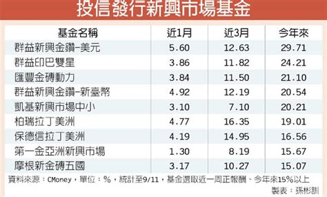 全球消費旺季到 新興亞股後市俏 投資理財 工商時報