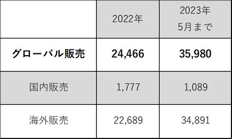 トヨタBEV 世界販売台数最新 次世代モビリティと脱炭素のセミナーコンサルの技術オフィス Tech T