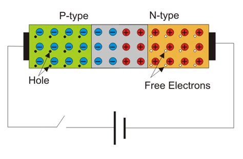 Working Principle Of Semiconductor Diode Diode Animated Video