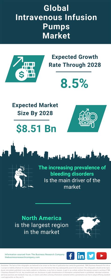 Intravenous Infusion Pumps Market Share Industry Trends And Forecast