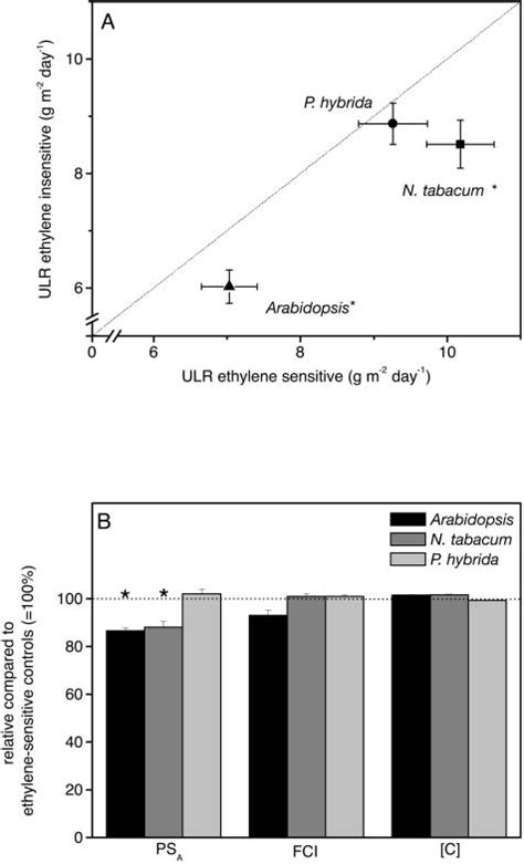 Effect Of Ethylene Insensitivity On Growth Rate Per Unit Area ULR A