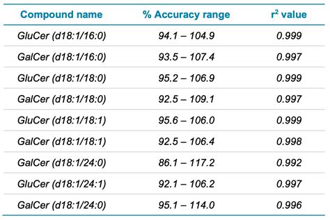 Identification And Quantitation Of Lipid Biomarkers Using Accurate Mass