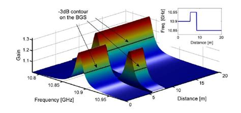 An Example Of The Brillouin Gain Spectrum BGS Distance Frequency