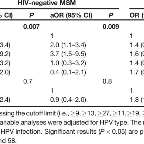 Univariable And Multivariable Associations Between Anal And Penile HPV