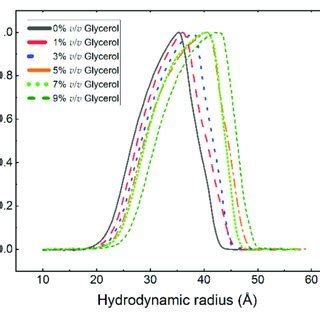 Normalised Hydrodynamic Radius Distributions For Ga Z In Pbs Buffer