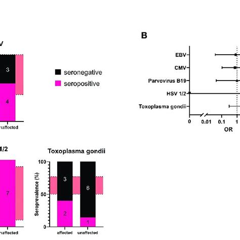 A Seroprevalence Analysis For The Examined Pathogens In Affected And