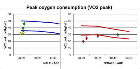 Patients Aerobic Exercise Capacity Vo2 At Peak Corrected For Age And