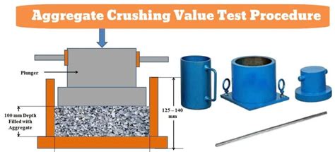 Aggregate Crushing Value Test Procedure Result Calcualtion