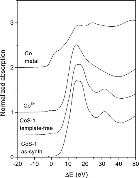 Normalized Co K Edge Xanes Spectra Of The As Synthesized And