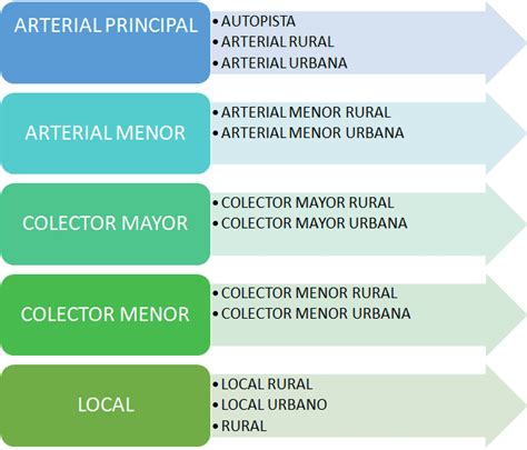 Vialidad Tipos De Calles Y Carreteras Arquitectura Civil