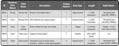 How To Use Data Dictionaries To Model And Analyze Bi Requirements