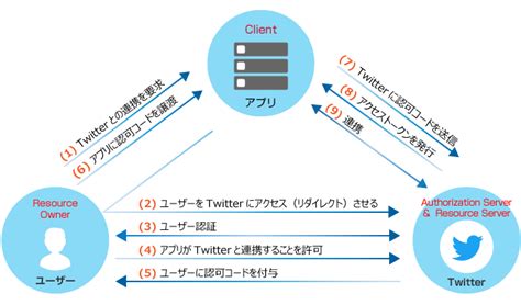 Oauthの概要とそれを取り巻く環境｜【技業log】技術者が紹介するnttpcのテクノロジー｜【公式】nttpc