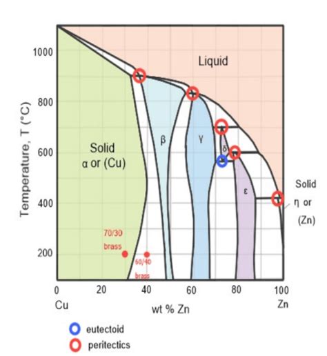 Copper Zinc Phase Diagram Weavefed