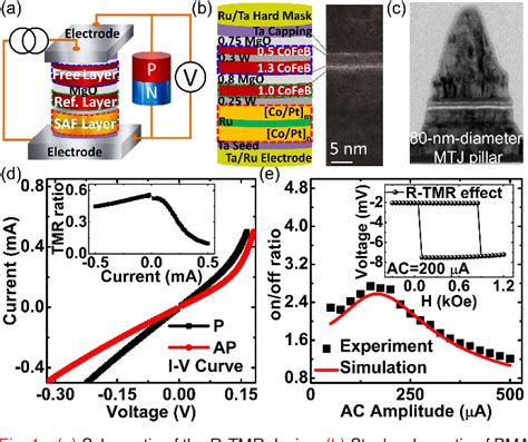 Figure 1 From Rectified Tunnel Magnetoresistance Device With High On