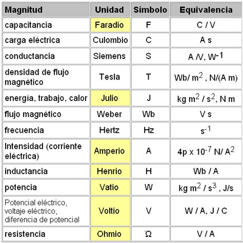 Unidades De Medidas El Ctricas