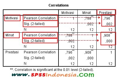 Cara Melakukan Analisis Korelasi Bivariate Pearson Dengan Spss Spss