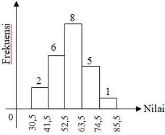 Nilai Rata Rata Dari Data Pada Histogram Berikut Adalah A 55 50 B 56