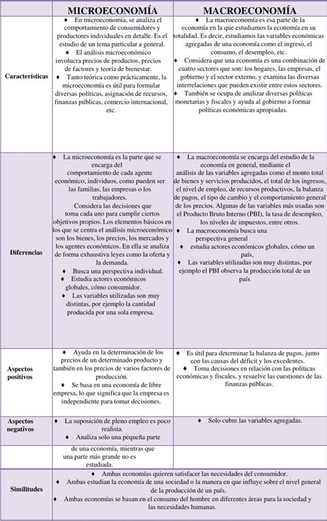 Cuadros Comparativos Microeconom A Y Macroeconom A Descargar