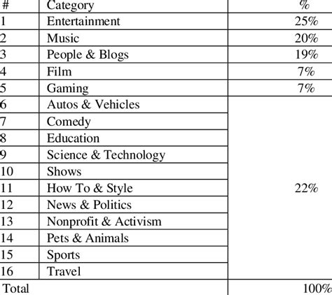 The Percentage Of Views For Each Category Of Youtube Channels