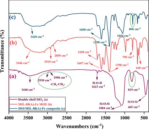 Ftir Spectra Of A Dss Nanospheres B Mil A Fe Mof And C