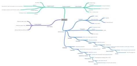 Biology 4 - Coggle Diagram