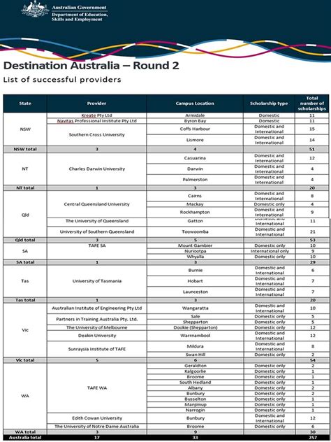 Becas Destination Australia Convocatoria Requisitos