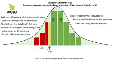 Normal Curve Standard Scores