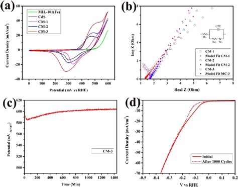 A Cyclic Voltammetry At A Scan Rate Of Mv S B Eis Nyquist Plot