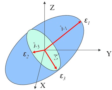Diffusion Ellipsoid : The 3D diffusion in every voxel is represented by ... 