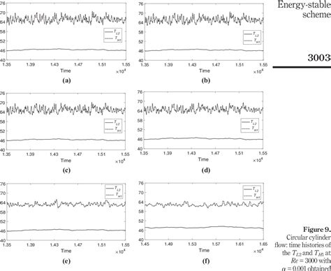 Figure From An Unconditionally Energy Stable Scheme For The