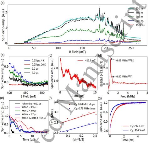 X Band Pulsed EPR On 167 Er 3 Y 2 O 3 At 4 K A Echo Detected Field