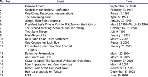 Nineteen major events (1989-2012). | Download Table