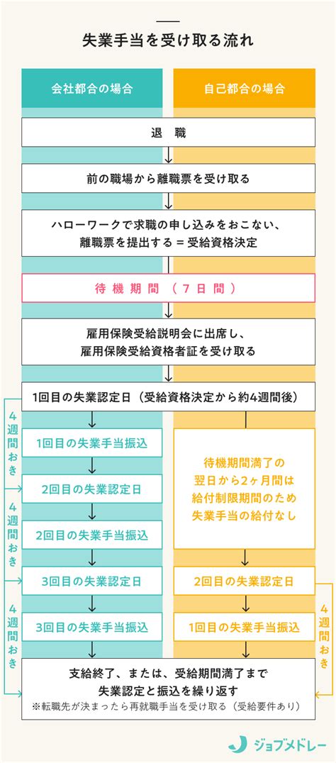 失業手当はいくら、いつからもらえる？ 受給条件や申請方法を解説！ なるほど！ジョブメドレー