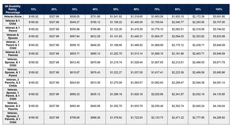 Va Disability Percentage Chart