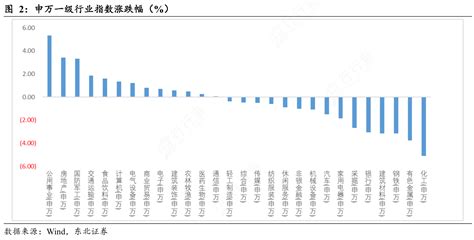 咨询大家申万一级行业指数涨跌幅（）的特点行行查行业研究数据库