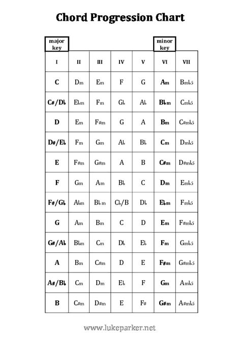 Chord Progression Chart - PDFCOFFEE.COM