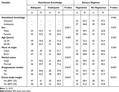 Nutritional Knowledge Dietary Regimen And Excess Body Weight Jmdh