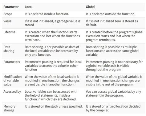 Difference Between Local And Global Variable In Python