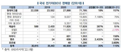 국내 전기차 판매량 현대차 1위 테슬라 2위 현대 157 상승