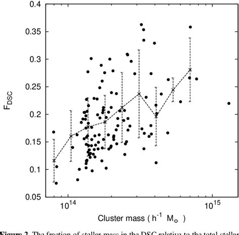 Figure 2 From The Importance Of Mergers For The Origin Of Intracluster