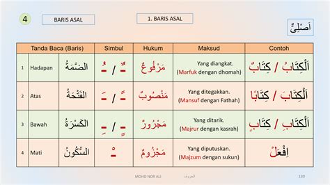 Nahu Sorof Ketiga Sar Ampangan Baris Tanda Bacaan Dalam Quran