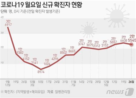 2만5545명 확진 1주전보다 1천명↓2가백신 4종 확대종합