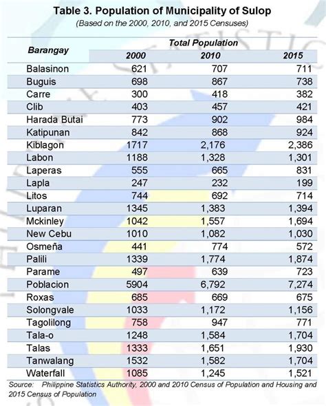 Special Release: Population of Municipality of Sulop | Philippine ...